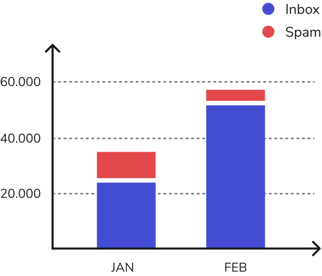 E-Mail Deliverability Support und Inbox Placement Optimierung