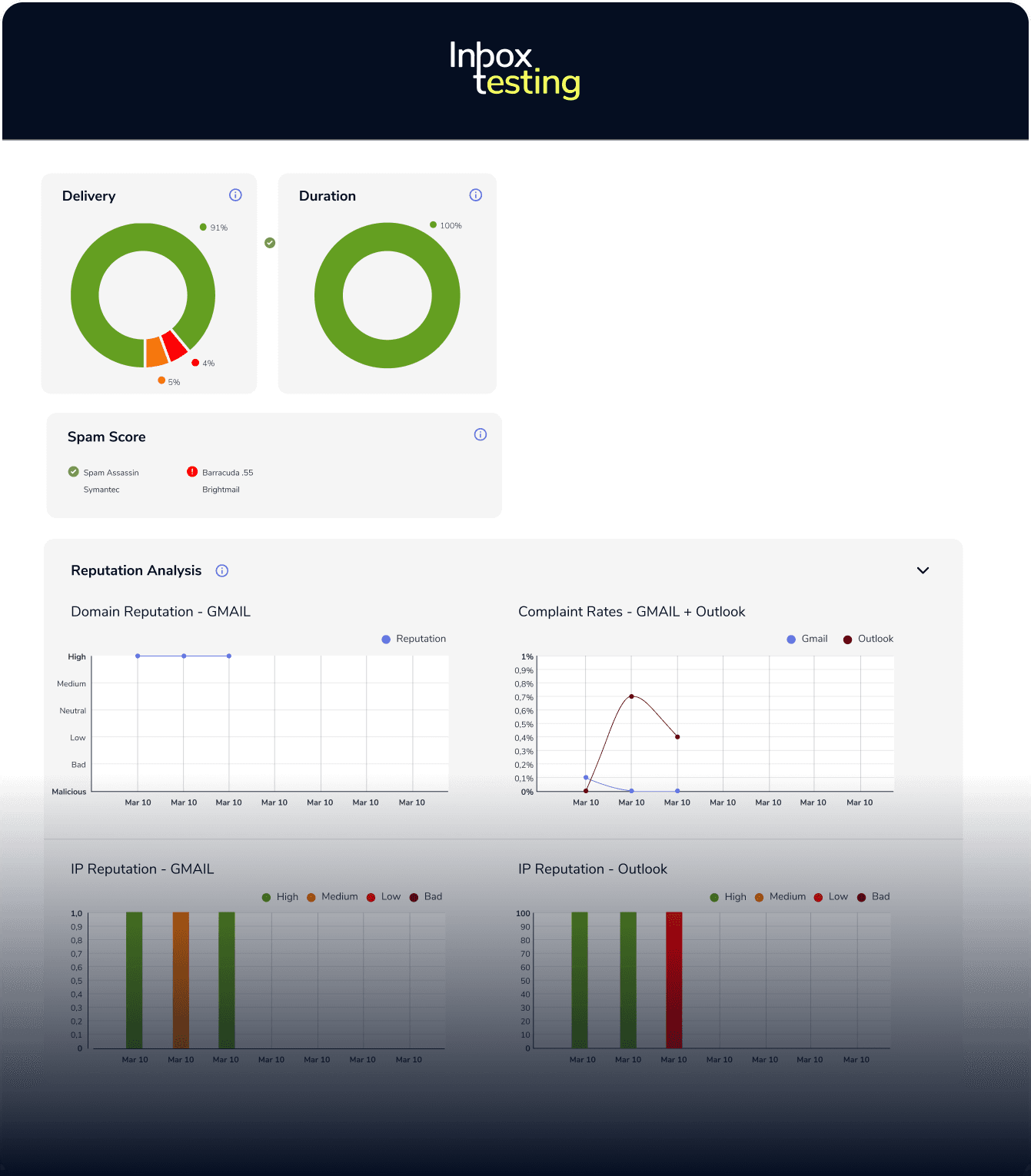 InboxTesting.io Dashboard - Übersicht der E-Mail Zustellbarkeit