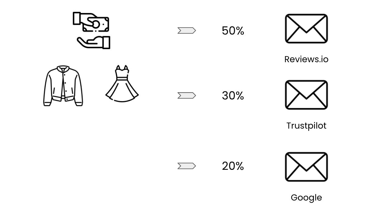 Multi-Plattform Review Verteilung