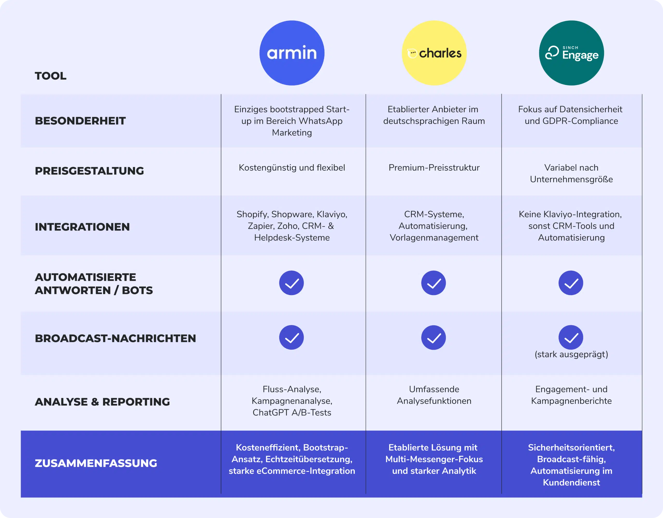 Vergleich WhatsApp Marketing Tools - Chatarmin, Hello Charles, Sinch Engage